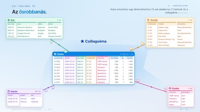 Dia a leckéből: Egy nagy tábla helyett: csillagséma